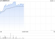 康耐特光学早盘涨超8% 机构看好今年成AI眼镜爆发元年