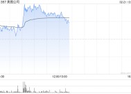 美图公司早盘涨超7% 年内股价累计上涨125%