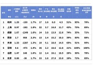 报告：预计今年上半年楼市止跌，杭州上海成都等8城将率先回稳