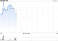 ASMPT盘中涨超3% 先进封装业务为公司主要增长引擎