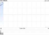 金蝶国际现涨超4% DeepSeek已全面融入金蝶云全线SaaS应用及金蝶云苍穹平台