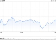 收盘：美股小幅收高 标普500指数创历史新高