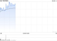 银河娱乐早盘涨超3% 小摩给予“增持”评级