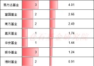 7大公募激战A500增强ETF，怎么选？易方达中证500增强ETF近一年超额收益3.98%，仅有招商基金的一半（名单）