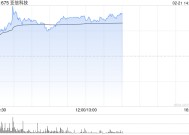 亚信科技盘中涨近28% 本月内股价实现翻倍