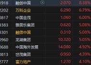 港股内房股集体拉升 融创中国涨超8%、万科企业涨近7%