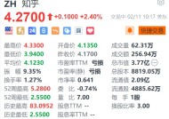 知乎涨2.4% 旗下知乎直答接入DeepSeek-R1模型