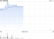 首程控股早盘涨超5% 公司布局机器人前沿科技