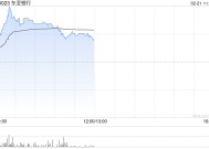 东亚银行绩后涨逾4% 公司非息收入有望保持较快增长