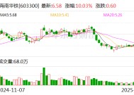 海南华铁：总经理提议2亿至3亿元回购公司股份