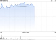 宜搜科技早盘一度涨超16% 近期出现多次转存仓异动