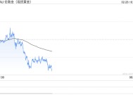 国际黄金下滑通胀未如预期降温