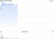 鸿腾精密早盘涨近9% 招银国际维持“买入”评级