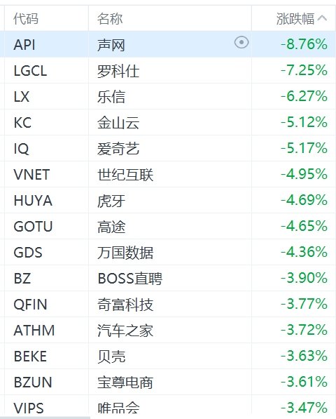 纳斯达克中国金龙指数跌超2%