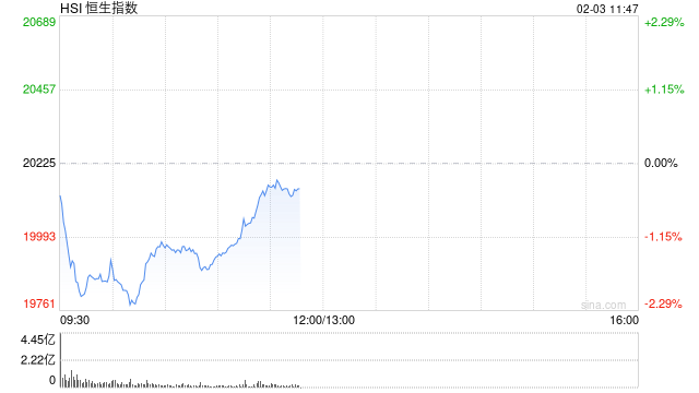 恒生科技指数跌幅扩大至3％