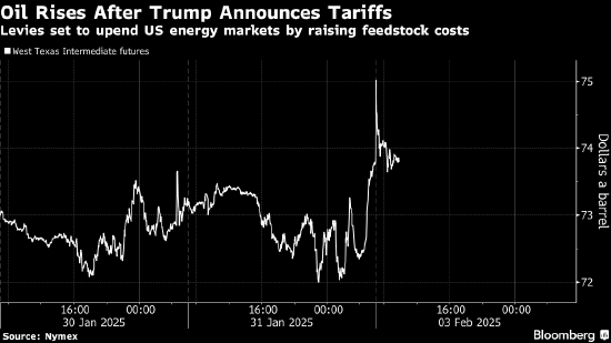油价上涨 此前特朗普宣布对美国最大的原油供应国加征关税