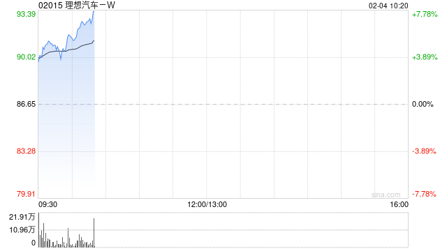 理想汽车-W股价现涨超4% 1月交付维持稳定智能驾驶持续升级