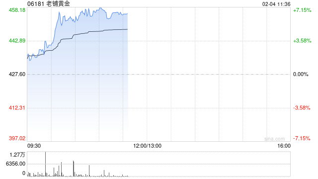 老铺黄金现涨逾7%续创新高 花旗给予“买入”评级