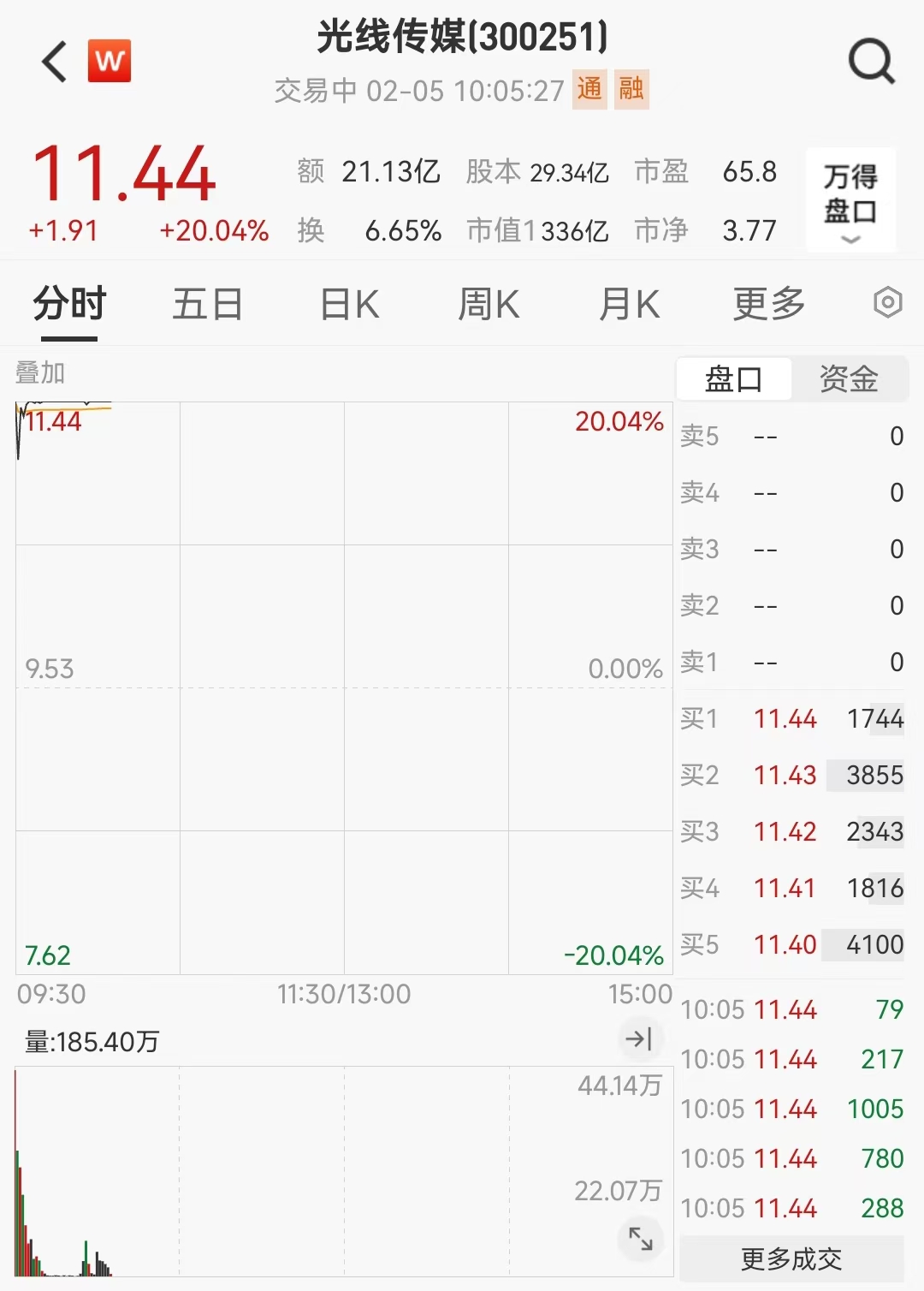 春节档票房冰火两重天：《哪吒2》助力光线传媒20CM涨停，博纳影业却因《蛟龙行动》遭遇“至暗时刻”