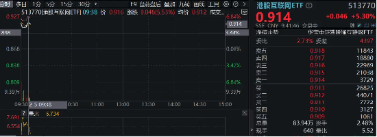 港股互联网ETF（513770）早盘飙涨逾5%，A股休市期间标的涨近7%，弹性突出！