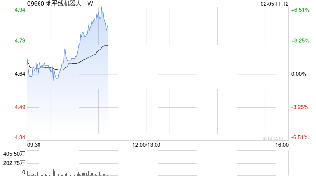 地平线机器人-B现涨超6% 光大海外首次覆盖给予“买入”评级