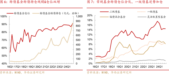 24Q4基金转债持仓的纠结与逻辑