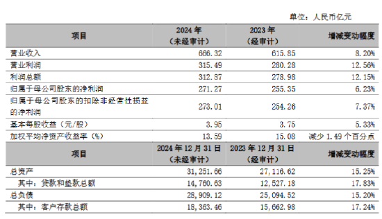 宁波银行公布2024年度业绩快报：实现净利润271.27亿元 同比增长6.23%