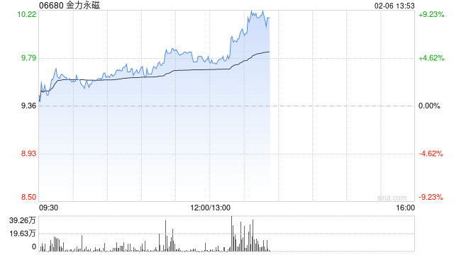 金力永磁早盘涨超5% 机构看好战略金属投资机遇