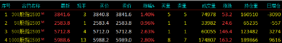 股指期货全线上涨 IM主力合约涨2.80%