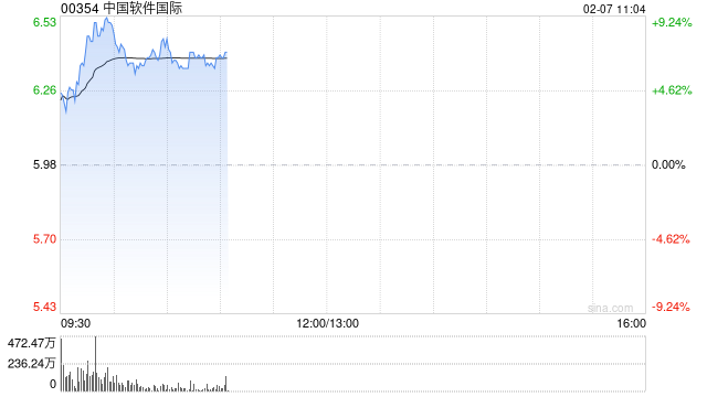 中软国际盘中涨超9% 机构看好公司显著受益国产替代