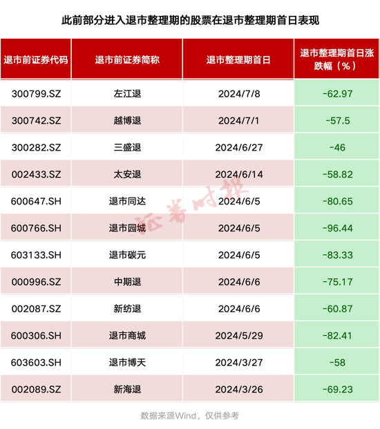 警惕风险！一退市股单日暴跌80%！