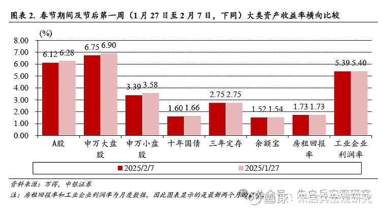 中银宏观宏观和大类资产配置周报2025.2.9节后第一周 A 股市场表现较好