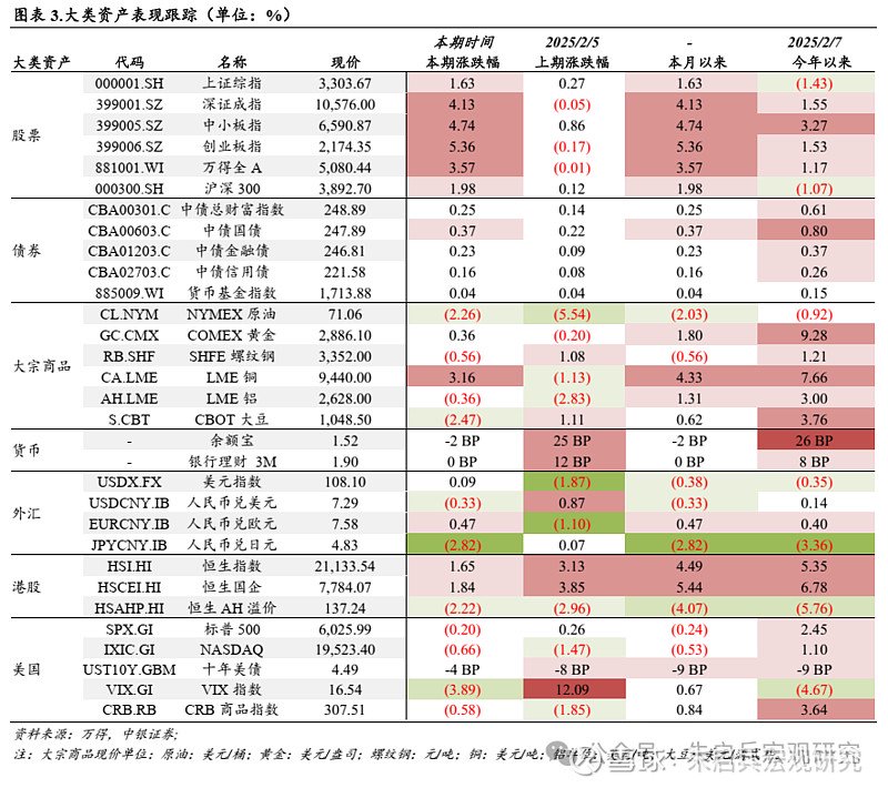 中银宏观宏观和大类资产配置周报2025.2.9节后第一周 A 股市场表现较好