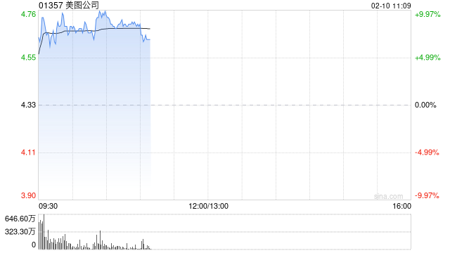 美图公司盈喜高开逾7% 预期2024年度归母净利润同比增加约52%至60%