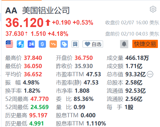 美国铝业盘前涨超4%，特朗普将宣布对所有进口至美国的钢铁和铝加征25%关税