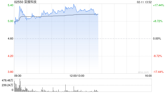 宜搜科技早盘一度涨超16% 近期出现多次转存仓异动