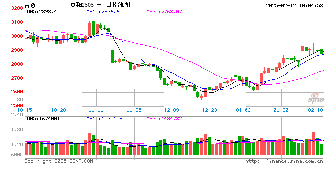 光大期货农产品类日报2.12