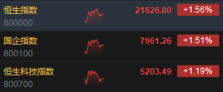 午评：港股恒指涨1.56% 恒生科指涨1.19%阿里巴巴大涨逾6%