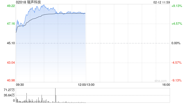 手机产业链早盘延续涨势 瑞声科技涨超8%比亚迪电子涨超5%