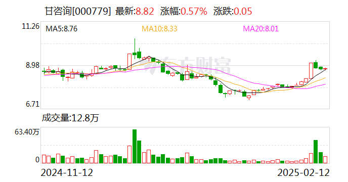 甘咨询：公司参股10%的丝绸之路信息港股份有限公司有算力租赁业务，但业务额度较小