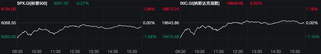 纳斯达克中国金龙指数涨2.73%，阿里巴巴创2022年7月以来新高