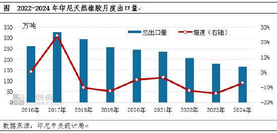 【出口解读】2024年印尼天然橡胶出口再创新低