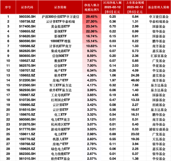 最受青睐ETF：2月12日沪深300价值ETF申万菱信净流入额占比增29.45% 云计算ETF华泰柏瑞净流入额占比增27.30%