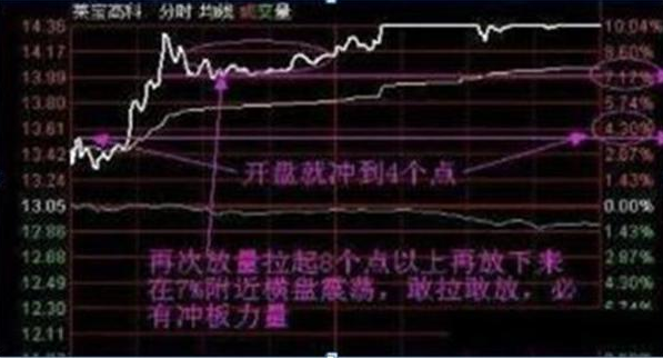 新入市投资者的实战经验：心中铭记“开盘冲3到5，横7竖8是猛虎”，小资金操作稳健且赚钱