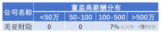 高管薪酬丨普降！人身险同比减少超百万 9财险最高薪酬不足百万 仅美亚超500万元