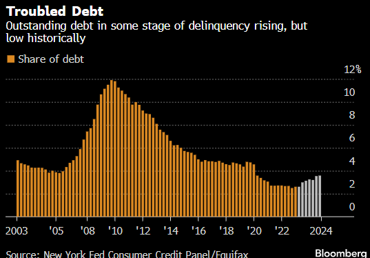 美国消费者债务逾期率触及近五年高点 高利率加剧还债压力