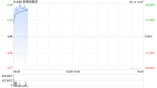 新意网集团早盘涨超18% 交银国际维持“买入”评级