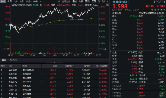 AI金融尾盘爆发！恒生电子触板，南天信息涨停，金融科技ETF（159851）拉升超2%，标的指数近1月反弹超26%