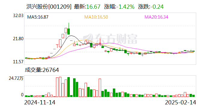 洪兴股份：选举钟泽华为职工代表监事