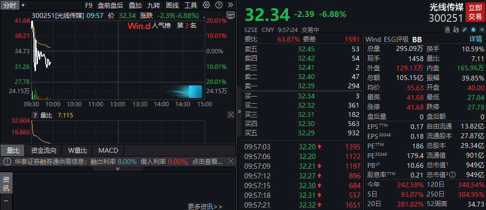 光线传媒巨震！距20CM跌停仅差6分钱 《哪吒2》票房冲击全球票房前十关键时刻 揭秘股价波动背后